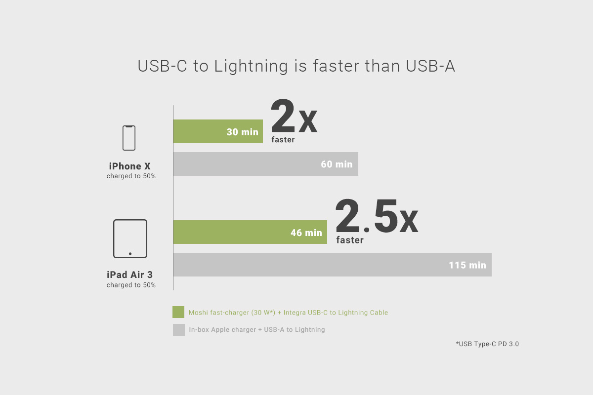 Supports USB-PD (Power Delivery) up to 30 W for iOS devices and USB 2.0 data transfer speeds up to 480 Mbps.