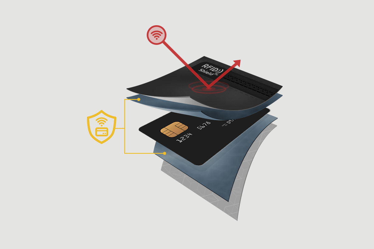 Dank der RFID-Schutztasche sind Ihre Kreditkarteninformationen sicher.